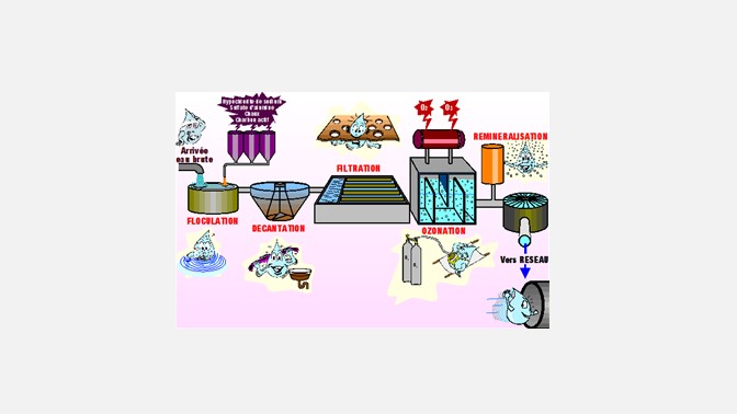 Exploitation des usines de potabilisation - module 2 : Traitements complémentaires