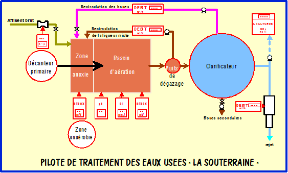 Exploitation et entretien des capteurs et analyseurs de qualité des eaux - SLP0122A