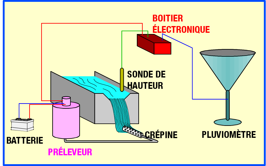 Débitmétrie - niveau 2 - et échantillonnage - SL01122A