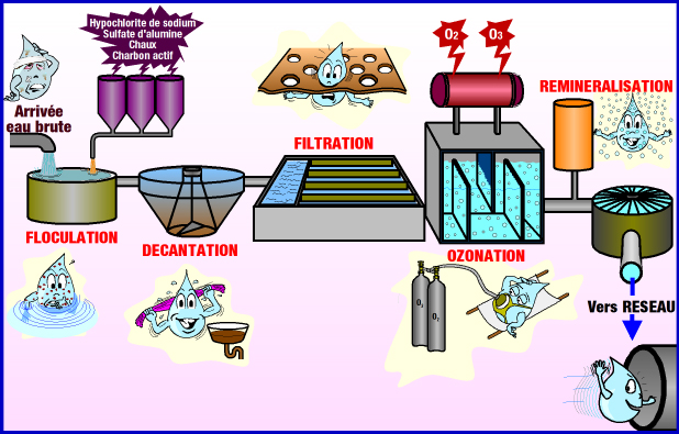 Potabilisation de l'eau module 1 : procédés classiques  copie 1