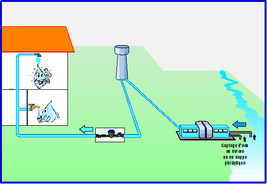 Découverte de l'eau potable : Usines de traitement et réseaux