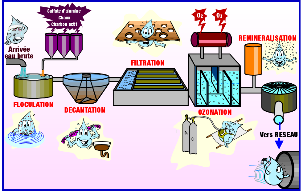 Potabilisation de l'eau - Module 1 : procédés classiques