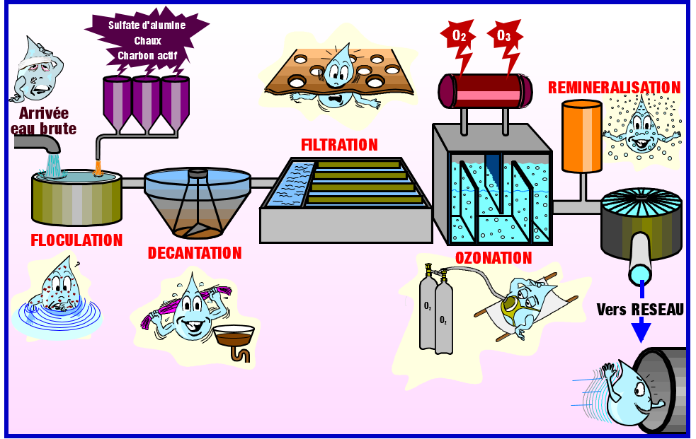 Potabilisation de l'eau - Module 1 : procédés classiques 