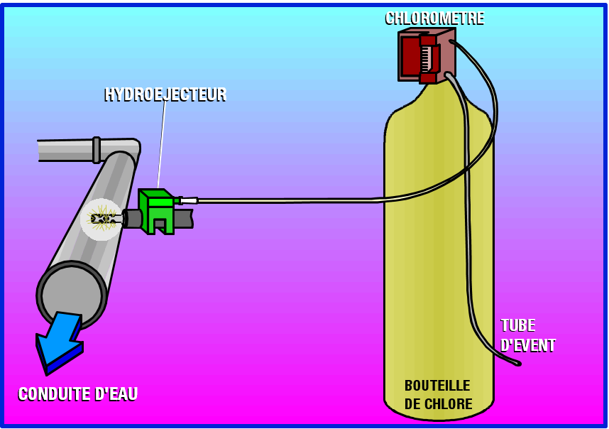 chlore et dérivés, application et contrôle, qualification à l'échange des bouteilles de chlore gazeux