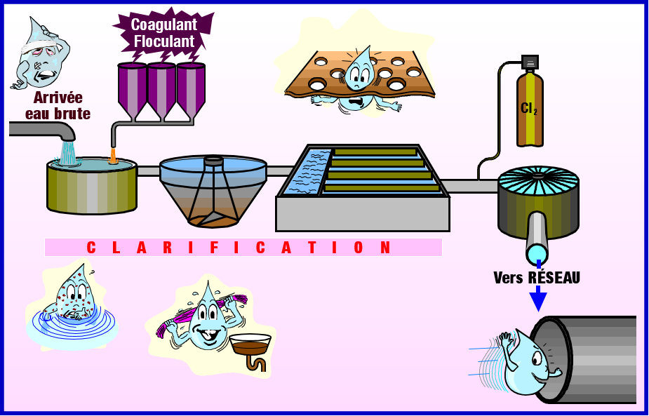 Exploitation des usines de production d'eau potable niveau 2 clarification et désinfection.