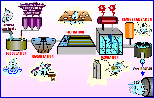 Exploitation des usines de production d'eau potable niveau 3 - traitements complémentaires