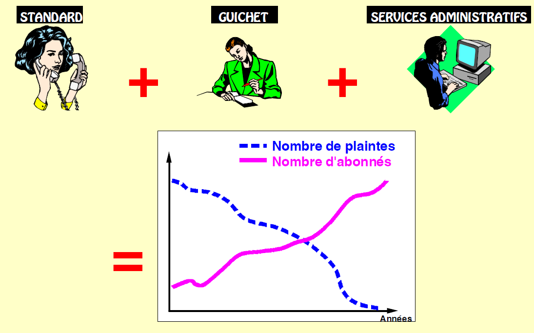 Améliorer sa communication avec les abonnés