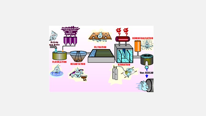 Exploitation des usines d'eau potable niveau 1 : compréhension des phénomènes