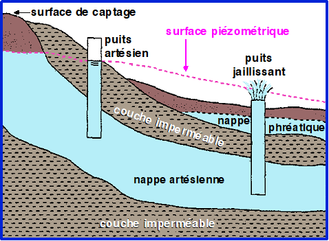 Diagnostic, vieillissement et réhabilitation d'un forage d'eau