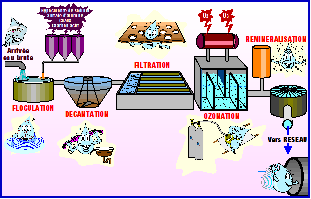 Exploitation des usines de potabilisation - Niveau 3 : traitements complémentaires