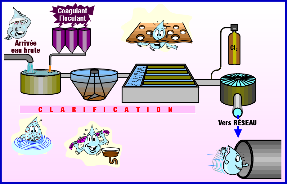 Initiation aux traitements de potabilisation