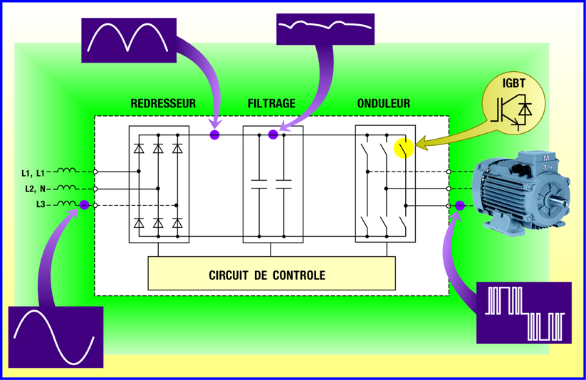 Exploitation et maintenance des démarreurs électroniques et des variateurs de vitesse