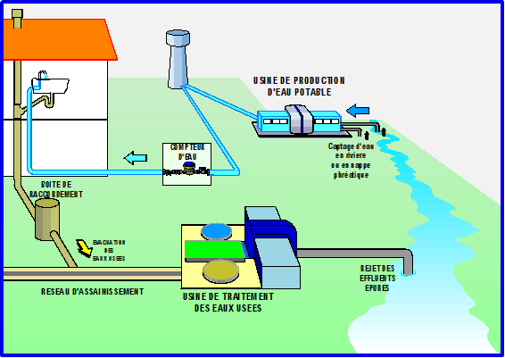 Panorama des techniques de traitement : eau potable, eaux usées et boues