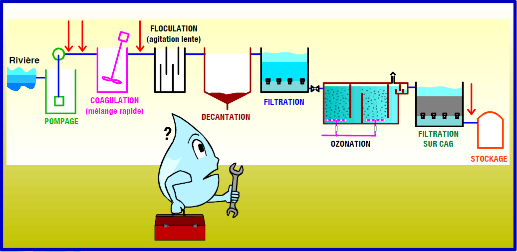 Exploitation des unités de production d’eau potable Module 2 : traitements complémentaires