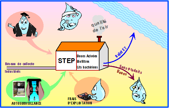 Gestion technique d'une station de traitement des eaux usées	
