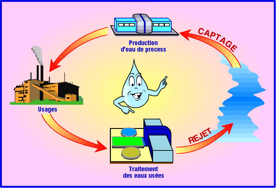 Optimisation des usages de l’Eau dans l’industrie
